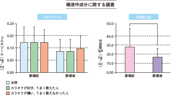 唾液中成分に関する調査