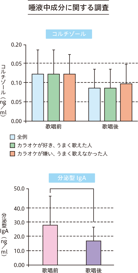 唾液中成分に関する調査