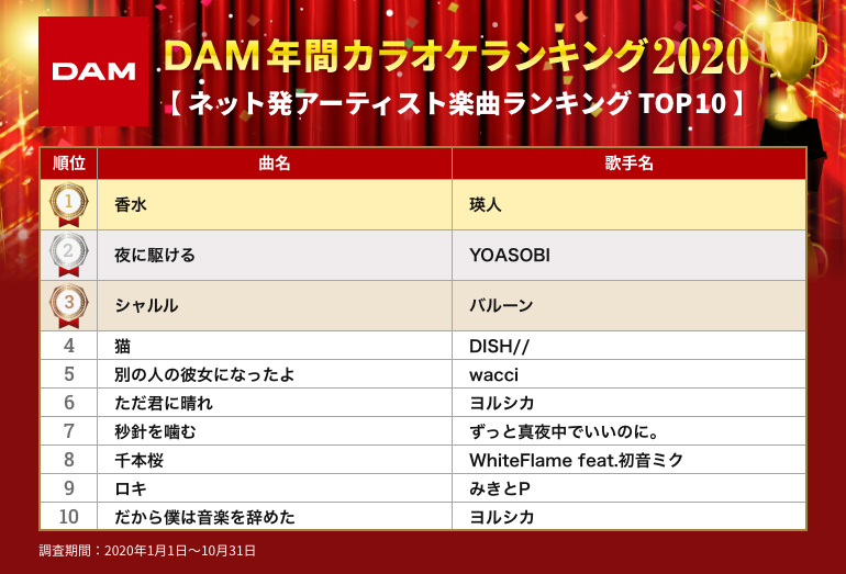 DAM年間カラオケランキング2020【ネット発アーティスト楽曲 TOP10】